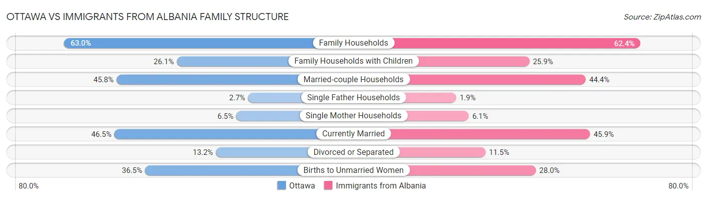 Ottawa vs Immigrants from Albania Family Structure
