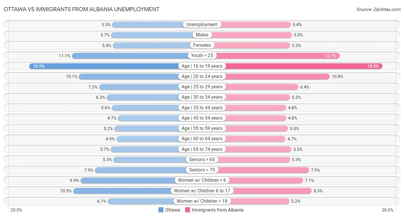Ottawa vs Immigrants from Albania Unemployment