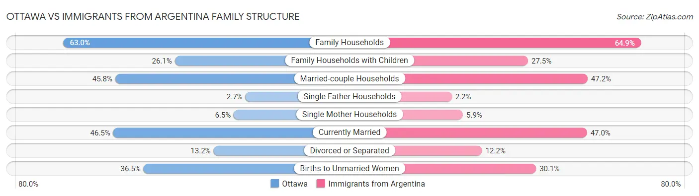 Ottawa vs Immigrants from Argentina Family Structure