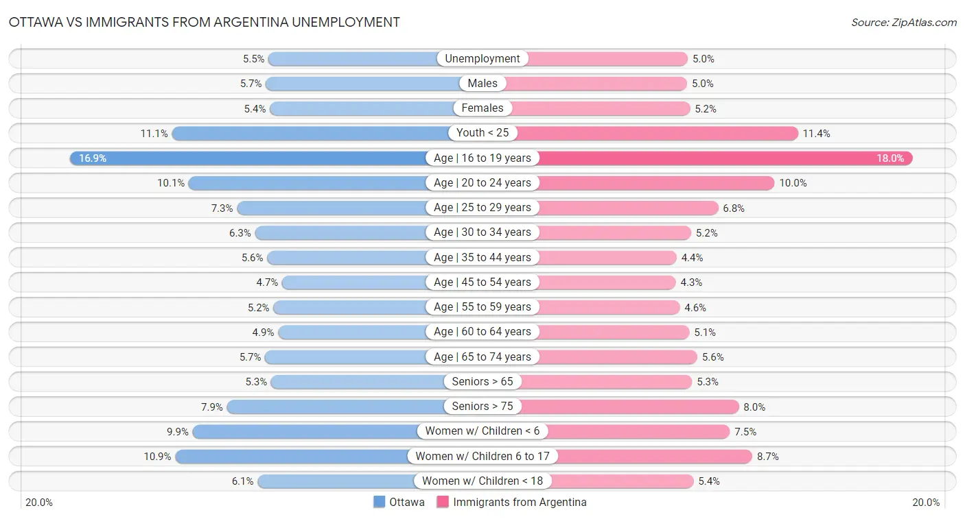 Ottawa vs Immigrants from Argentina Unemployment