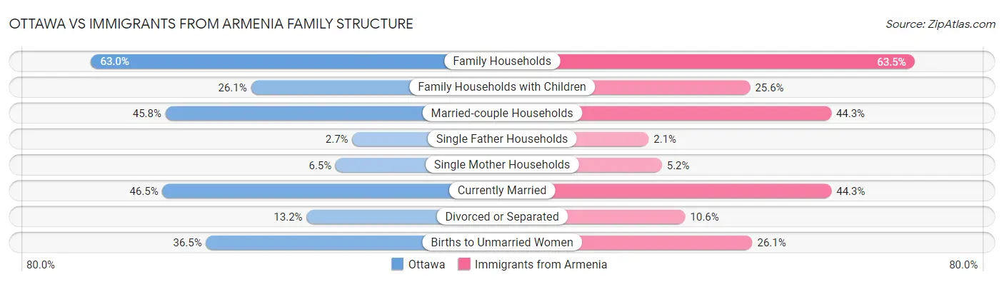 Ottawa vs Immigrants from Armenia Family Structure