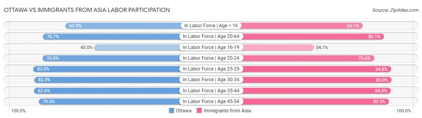 Ottawa vs Immigrants from Asia Labor Participation
