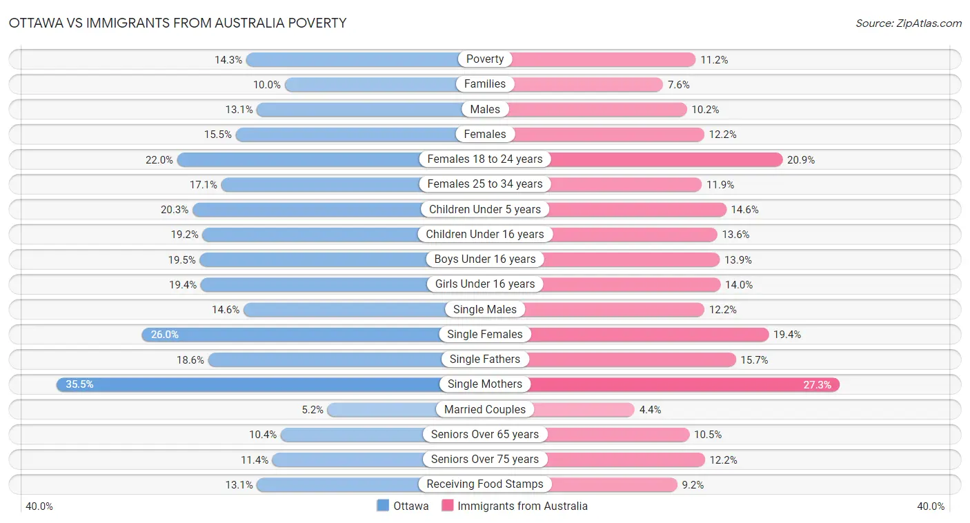 Ottawa vs Immigrants from Australia Poverty