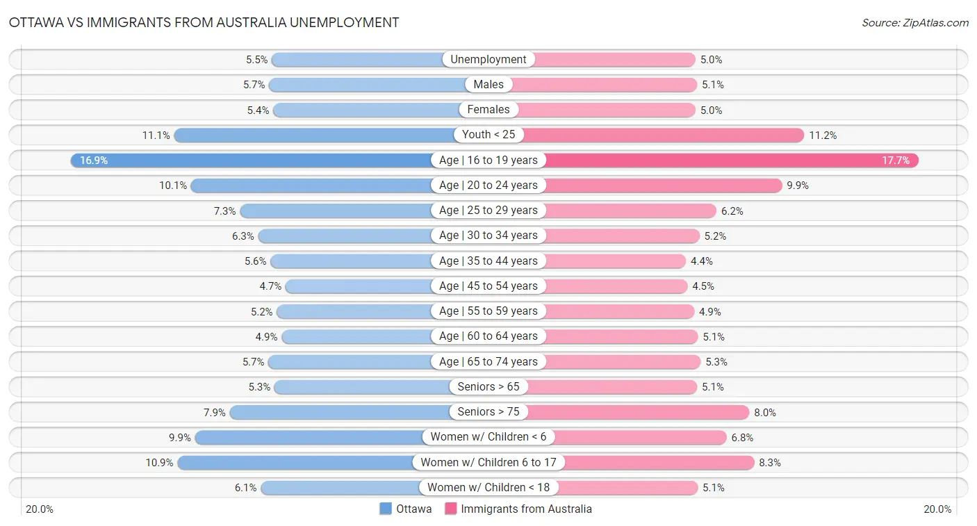 Ottawa vs Immigrants from Australia Unemployment