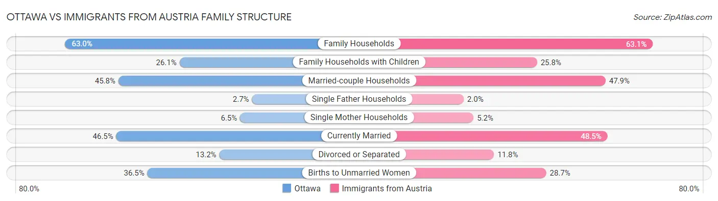 Ottawa vs Immigrants from Austria Family Structure