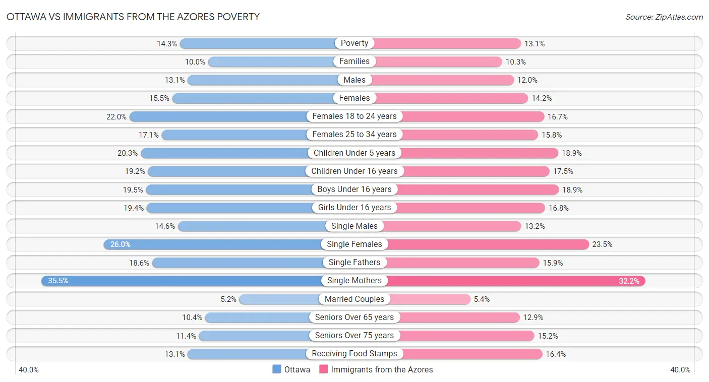 Ottawa vs Immigrants from the Azores Poverty