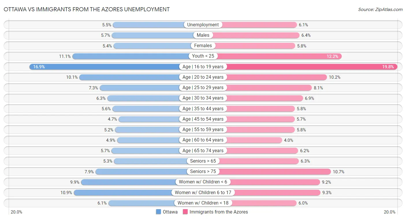 Ottawa vs Immigrants from the Azores Unemployment