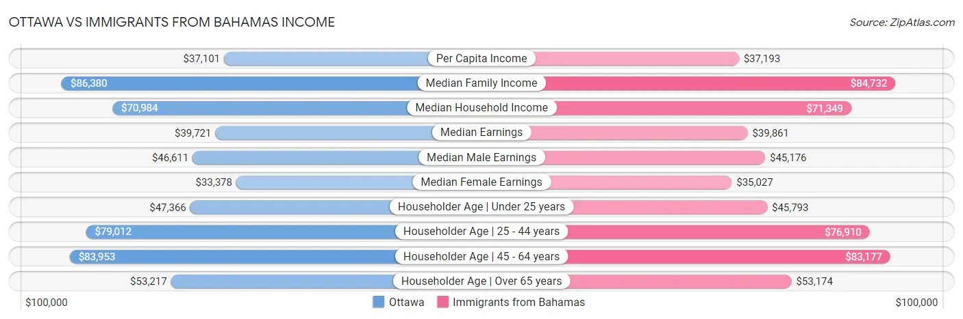 Ottawa vs Immigrants from Bahamas Income