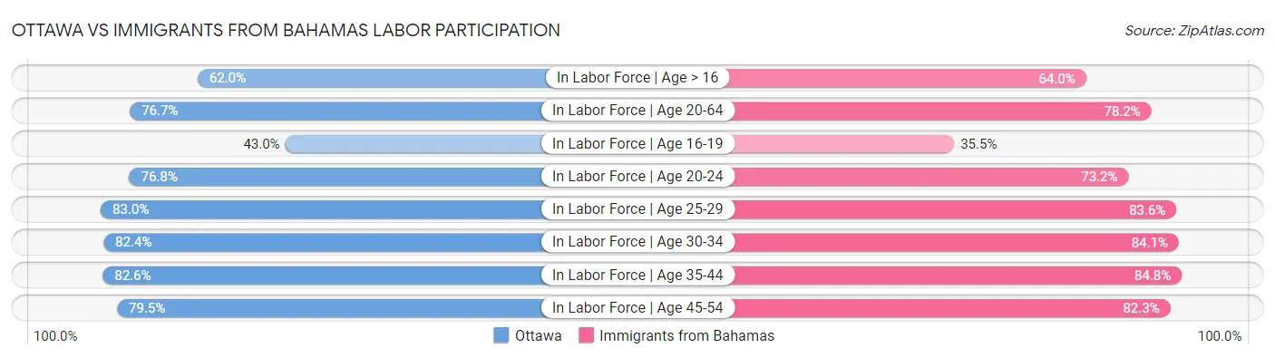 Ottawa vs Immigrants from Bahamas Labor Participation