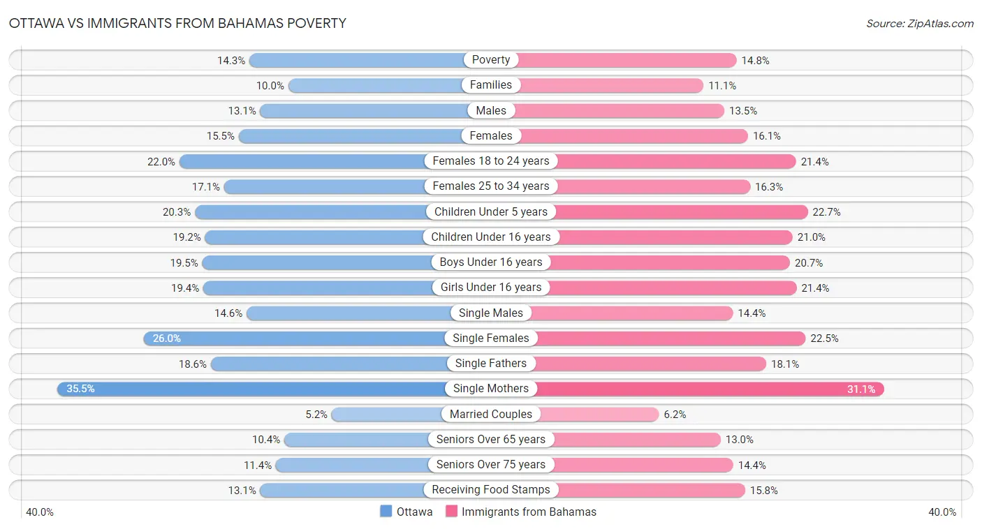 Ottawa vs Immigrants from Bahamas Poverty