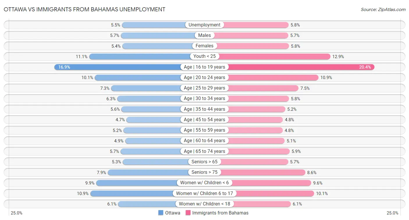 Ottawa vs Immigrants from Bahamas Unemployment