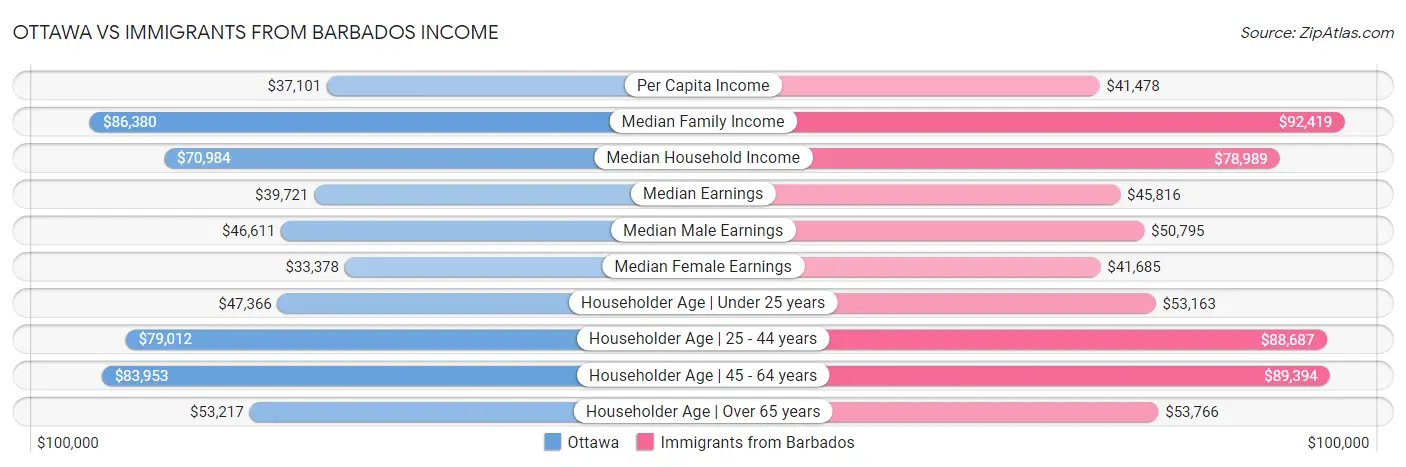 Ottawa vs Immigrants from Barbados Income