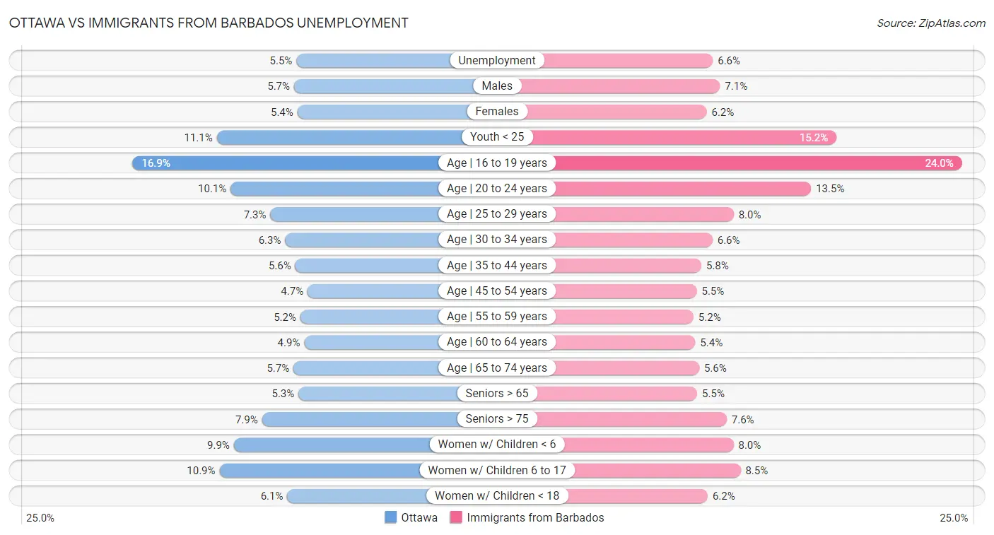 Ottawa vs Immigrants from Barbados Unemployment