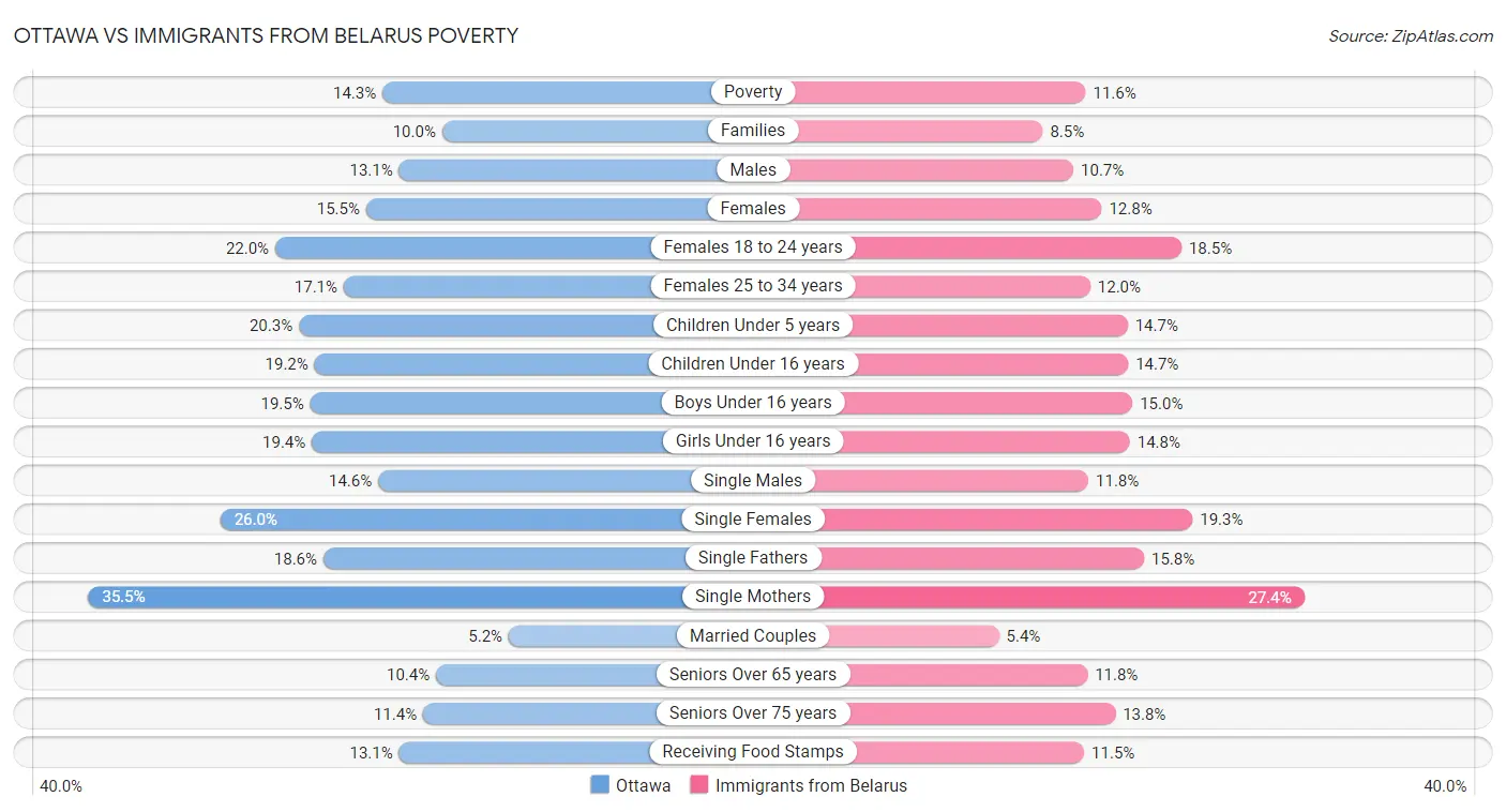 Ottawa vs Immigrants from Belarus Poverty