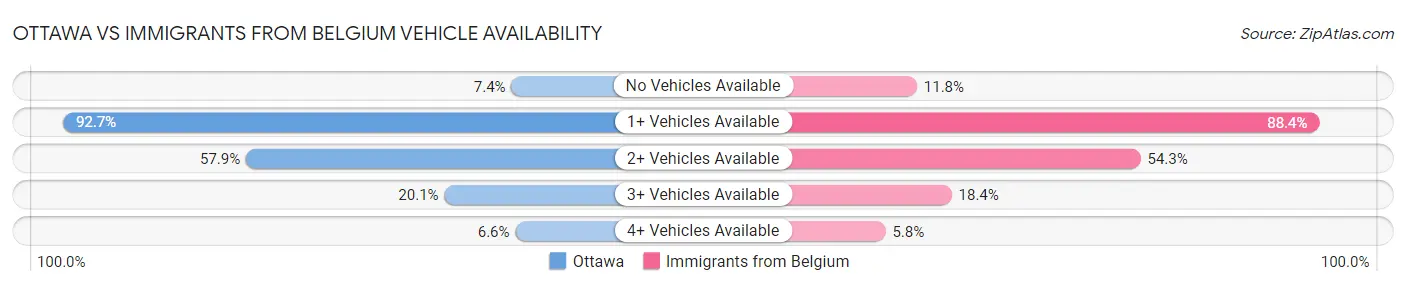 Ottawa vs Immigrants from Belgium Vehicle Availability