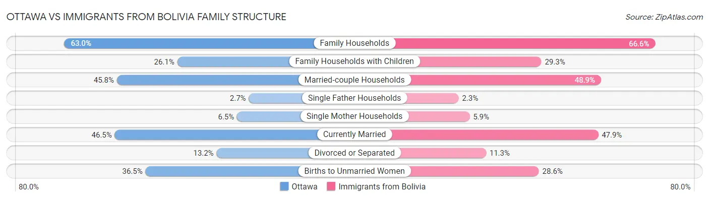 Ottawa vs Immigrants from Bolivia Family Structure