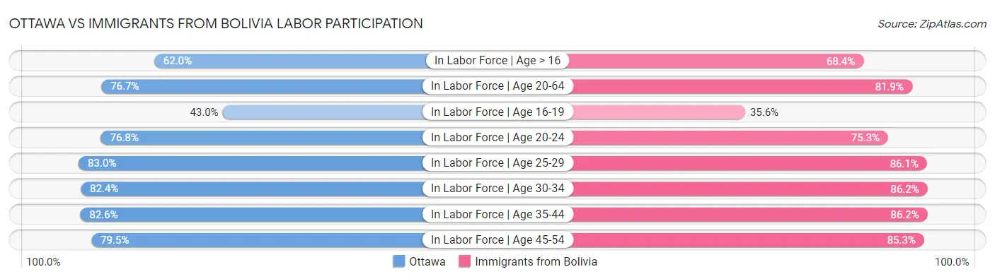 Ottawa vs Immigrants from Bolivia Labor Participation