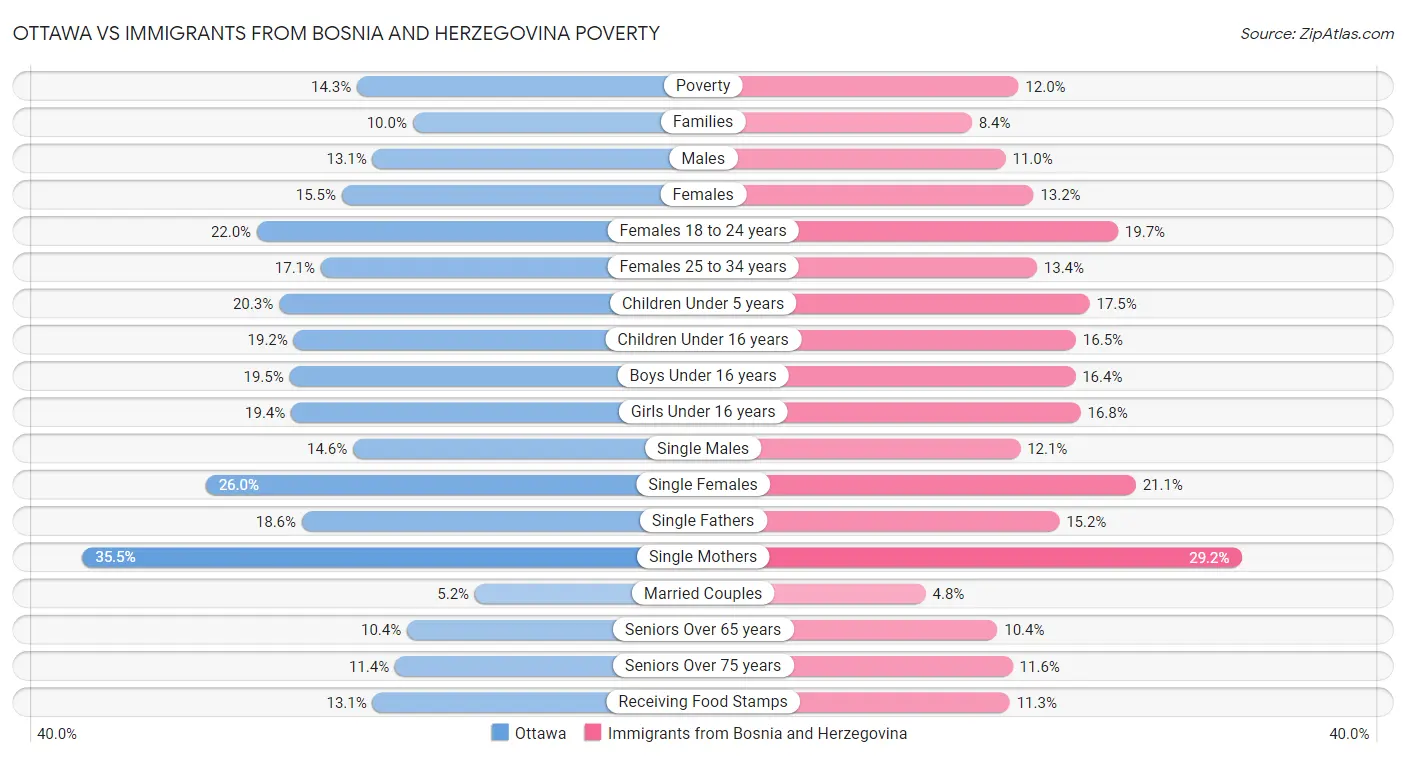 Ottawa vs Immigrants from Bosnia and Herzegovina Poverty