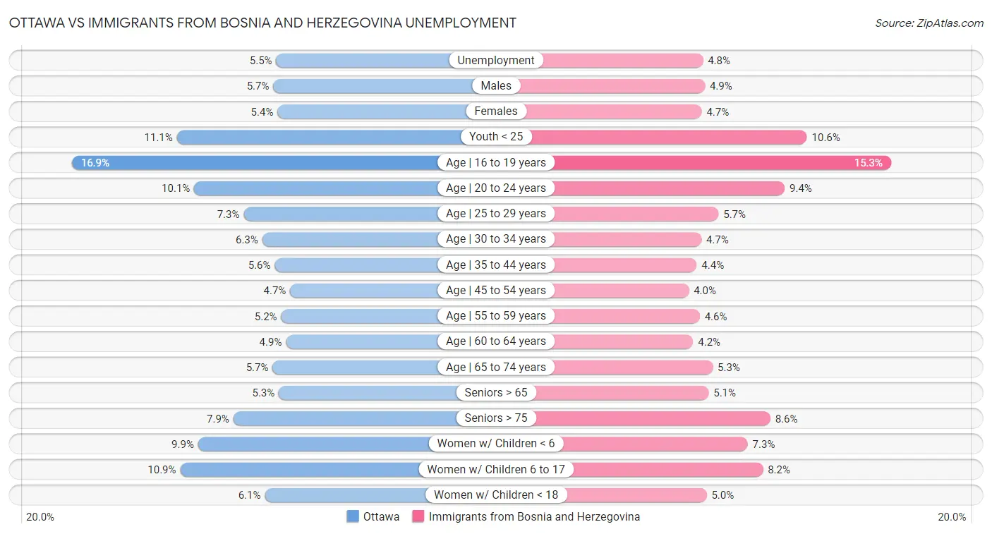 Ottawa vs Immigrants from Bosnia and Herzegovina Unemployment