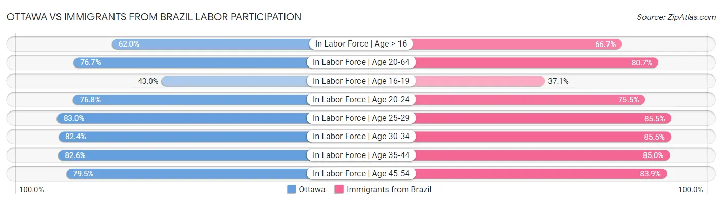 Ottawa vs Immigrants from Brazil Labor Participation