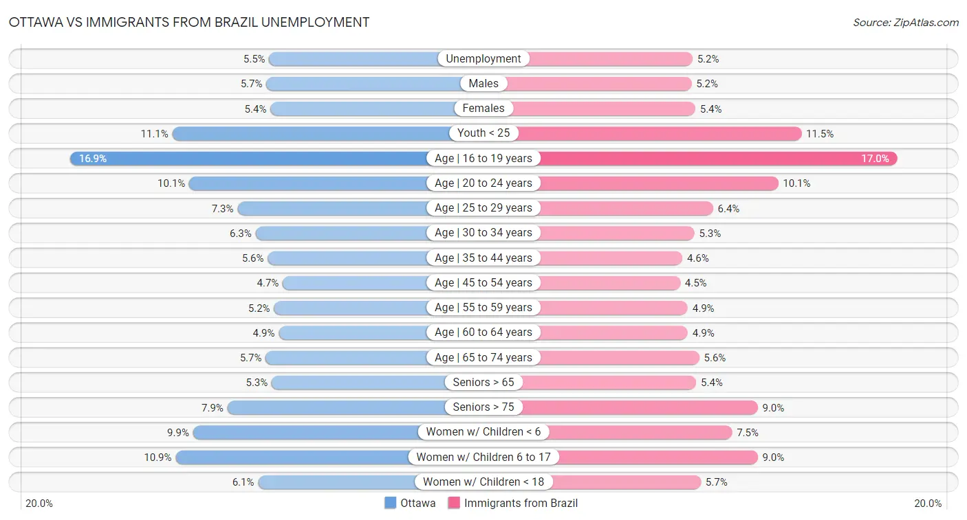 Ottawa vs Immigrants from Brazil Unemployment