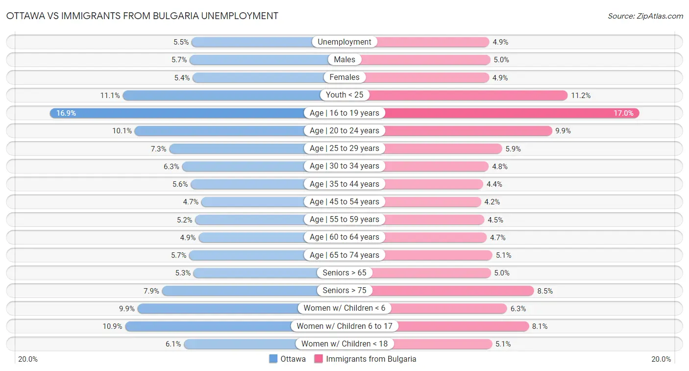 Ottawa vs Immigrants from Bulgaria Unemployment
