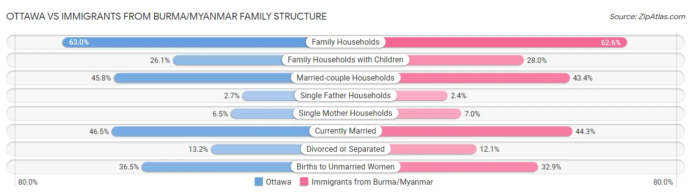 Ottawa vs Immigrants from Burma/Myanmar Family Structure