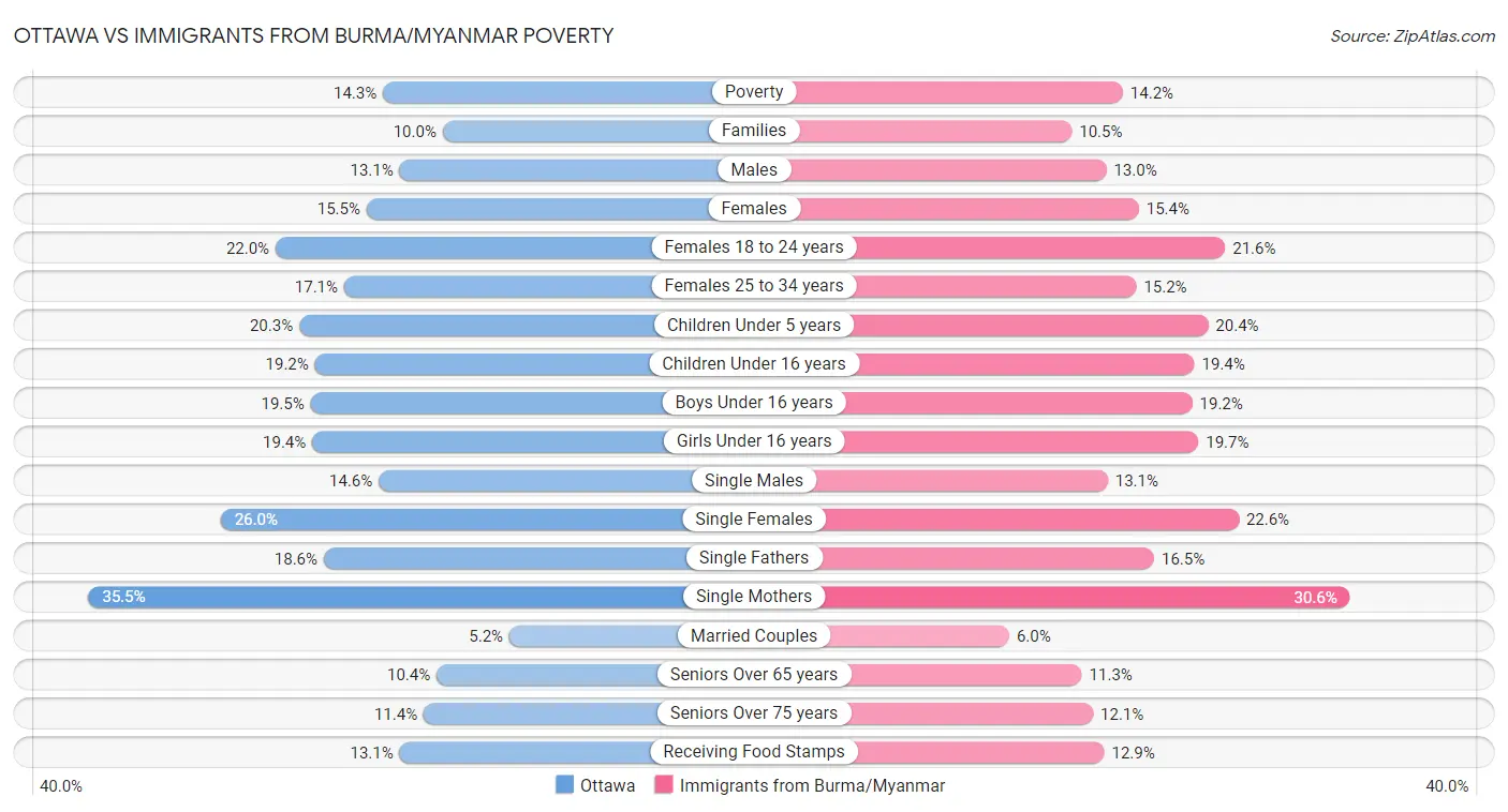 Ottawa vs Immigrants from Burma/Myanmar Poverty