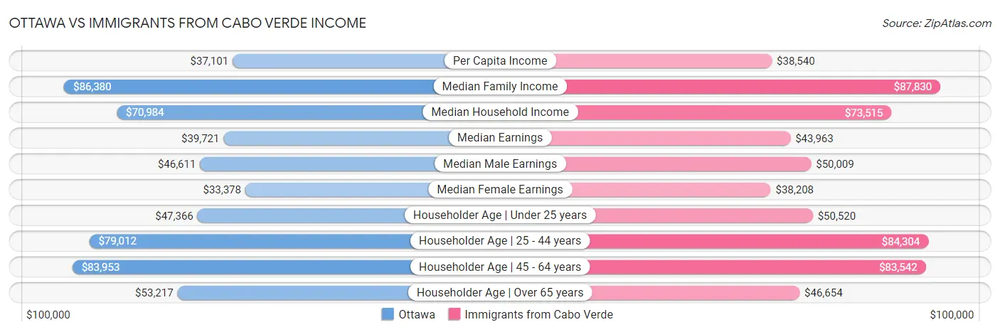 Ottawa vs Immigrants from Cabo Verde Income