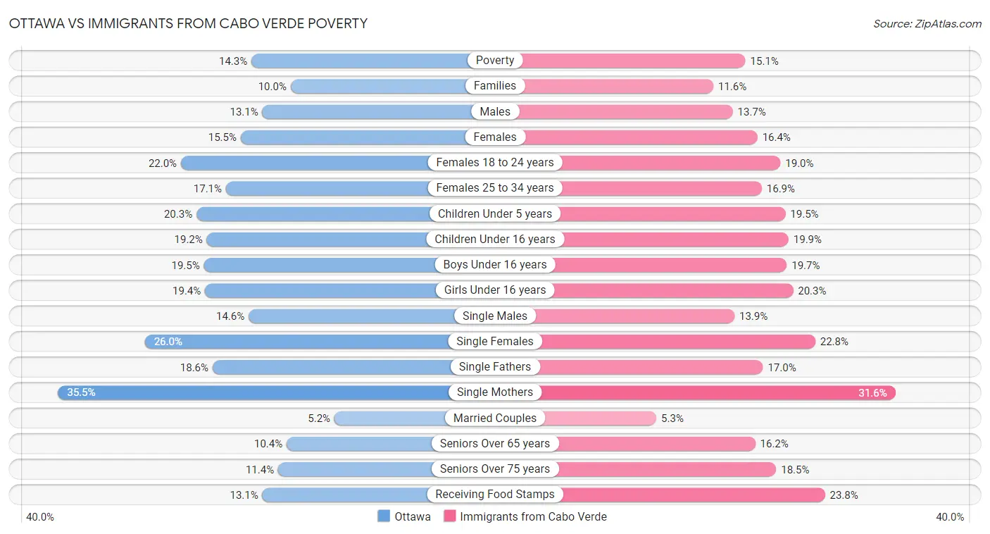 Ottawa vs Immigrants from Cabo Verde Poverty