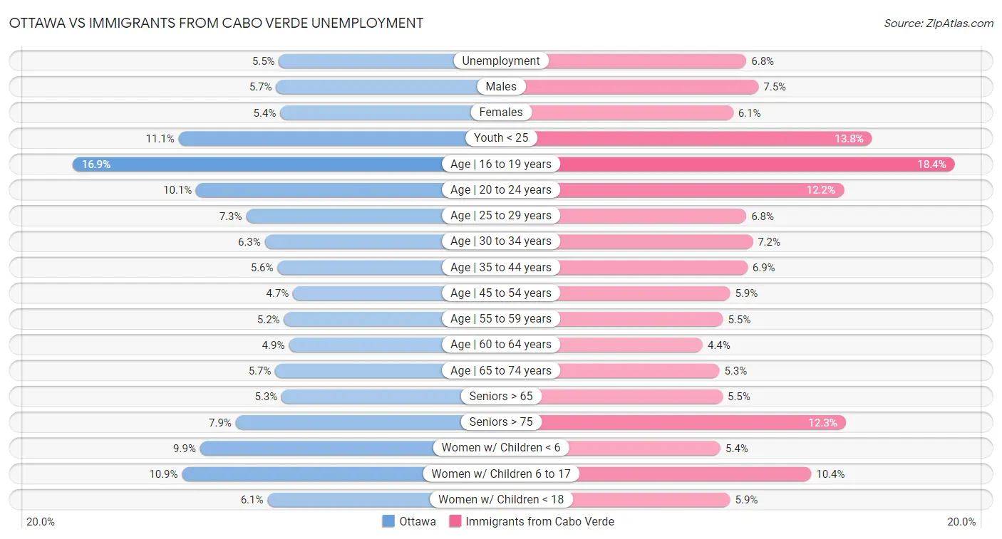 Ottawa vs Immigrants from Cabo Verde Unemployment