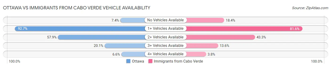 Ottawa vs Immigrants from Cabo Verde Vehicle Availability