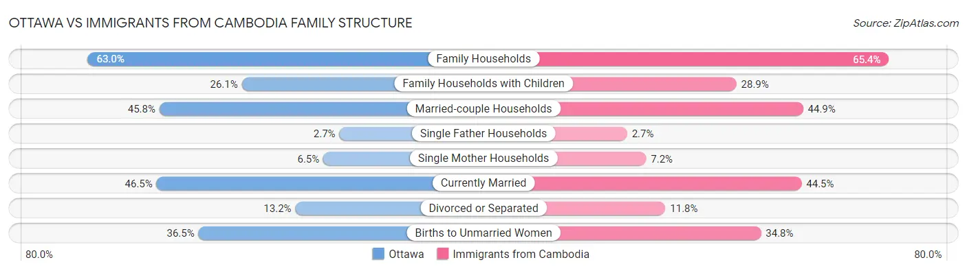 Ottawa vs Immigrants from Cambodia Family Structure