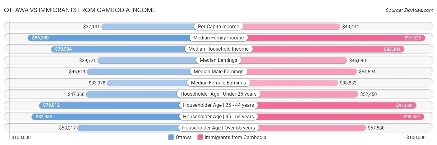 Ottawa vs Immigrants from Cambodia Income