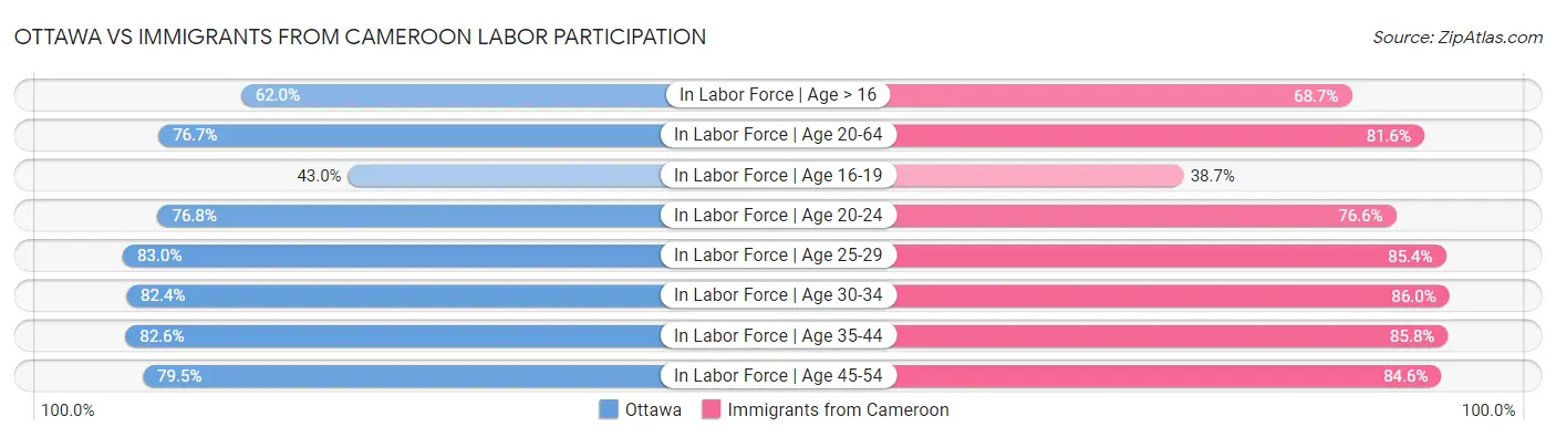 Ottawa vs Immigrants from Cameroon Labor Participation