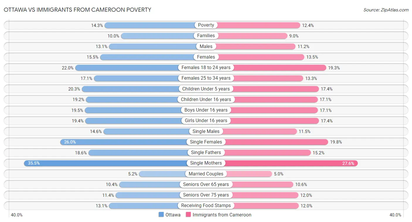 Ottawa vs Immigrants from Cameroon Poverty