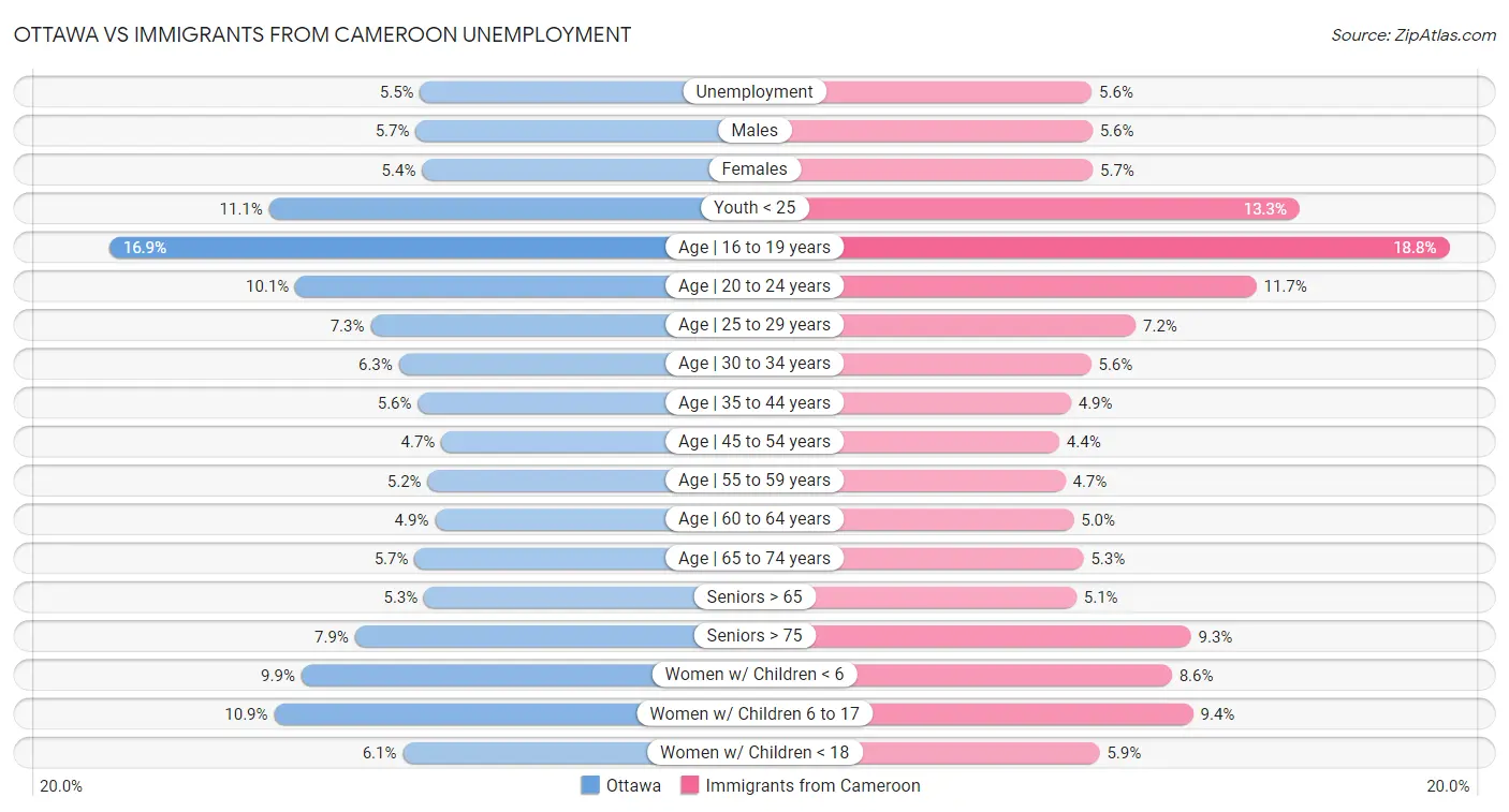 Ottawa vs Immigrants from Cameroon Unemployment