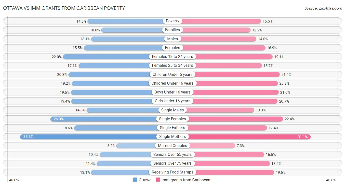 Ottawa vs Immigrants from Caribbean Poverty