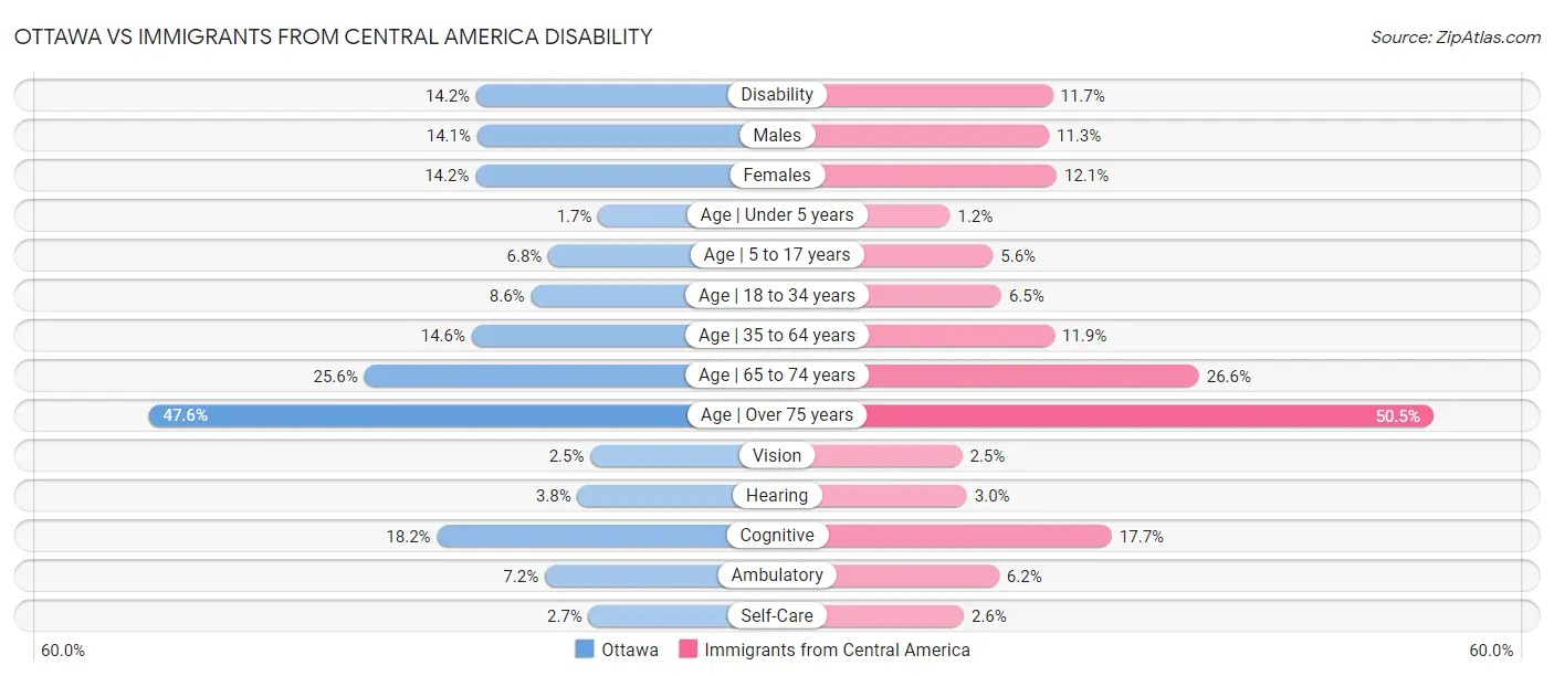 Ottawa vs Immigrants from Central America Disability