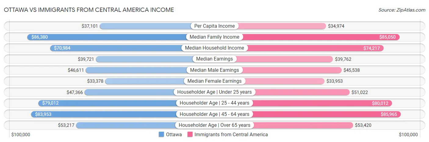 Ottawa vs Immigrants from Central America Income