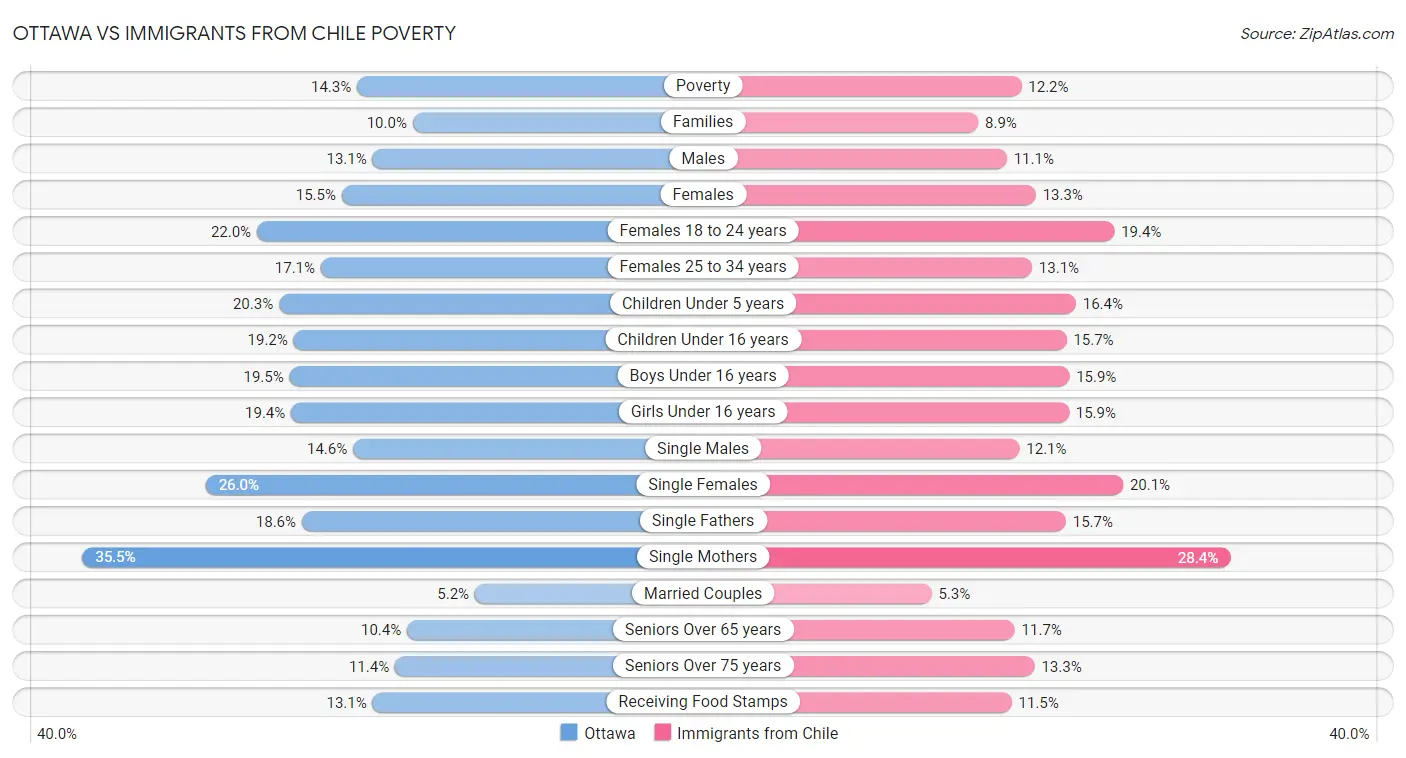Ottawa vs Immigrants from Chile Poverty