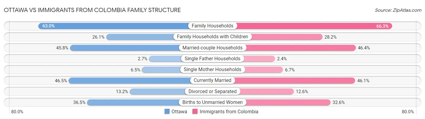 Ottawa vs Immigrants from Colombia Family Structure