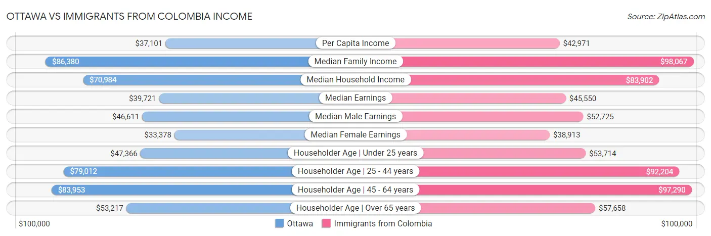Ottawa vs Immigrants from Colombia Income