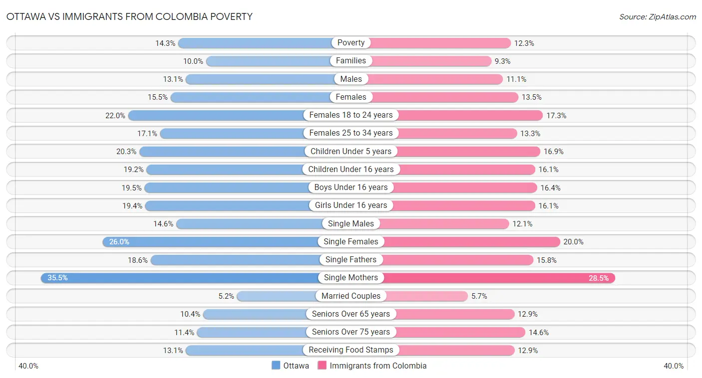 Ottawa vs Immigrants from Colombia Poverty