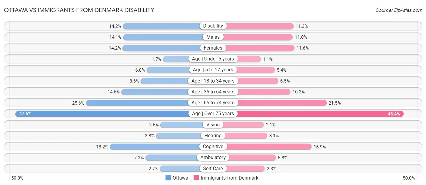 Ottawa vs Immigrants from Denmark Disability