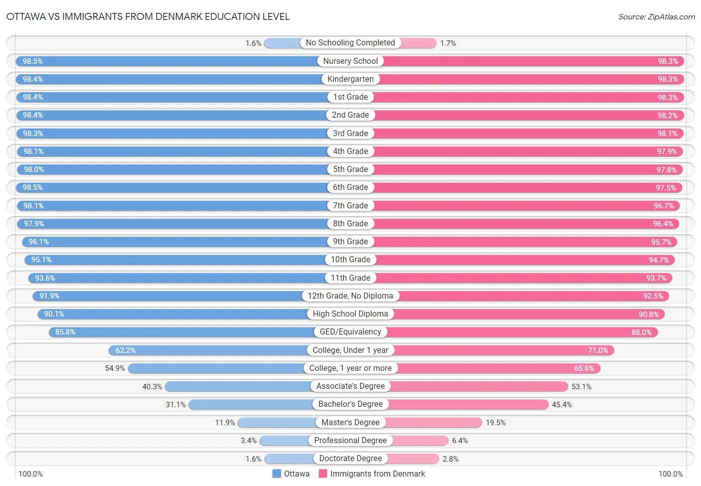 Ottawa vs Immigrants from Denmark Education Level