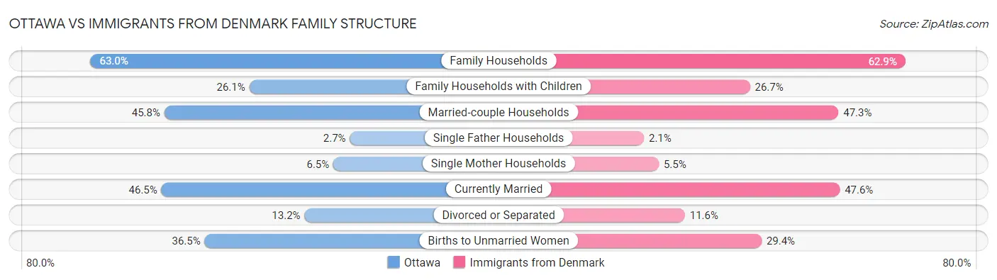 Ottawa vs Immigrants from Denmark Family Structure