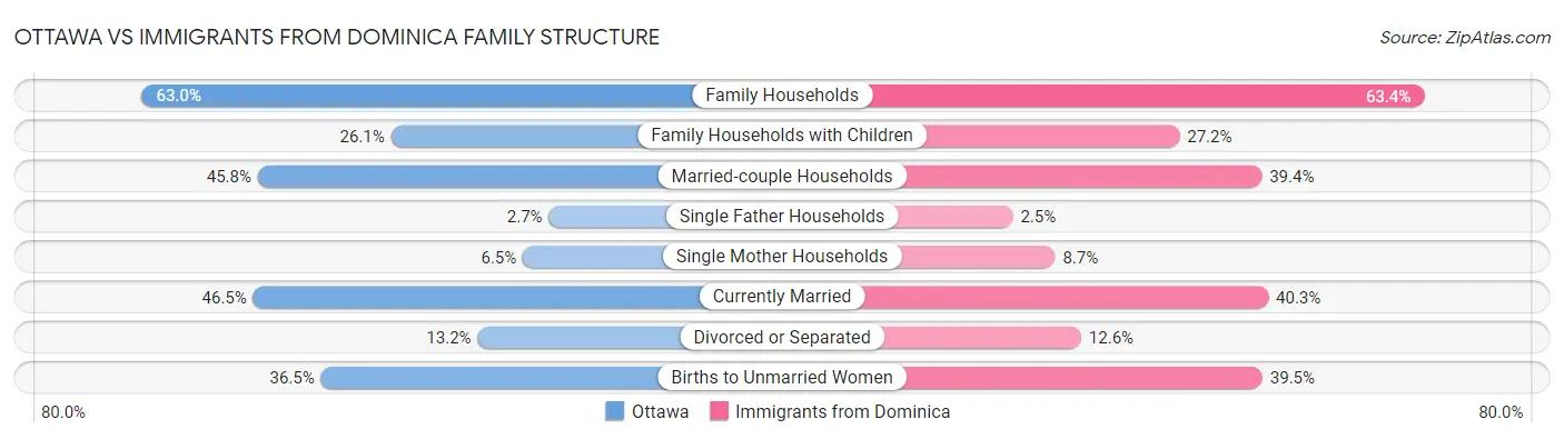 Ottawa vs Immigrants from Dominica Family Structure