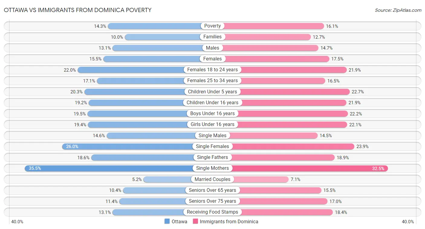 Ottawa vs Immigrants from Dominica Poverty
