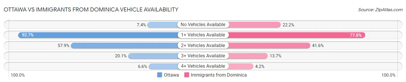 Ottawa vs Immigrants from Dominica Vehicle Availability